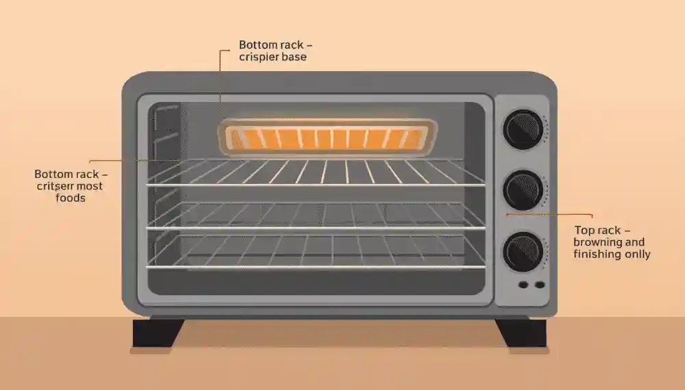 Diagram of a toaster oven interior showing three rack positions — bottom rack for a crispier base, middle rack for most cooking, and top rack for browning and finishing