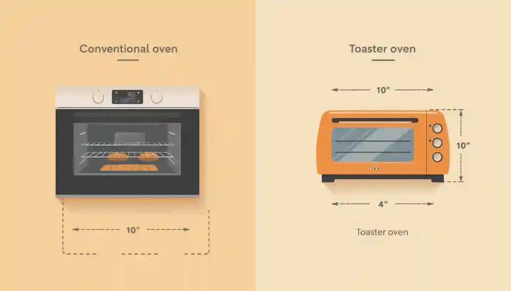 Side-by-side diagram showing the distance between food and heating elements in a conventional oven versus a toaster oven, illustrating why toaster ovens cook faster
